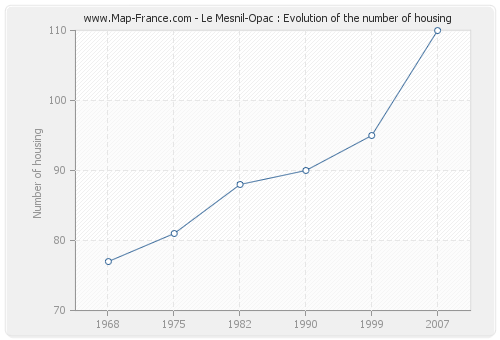 Le Mesnil-Opac : Evolution of the number of housing